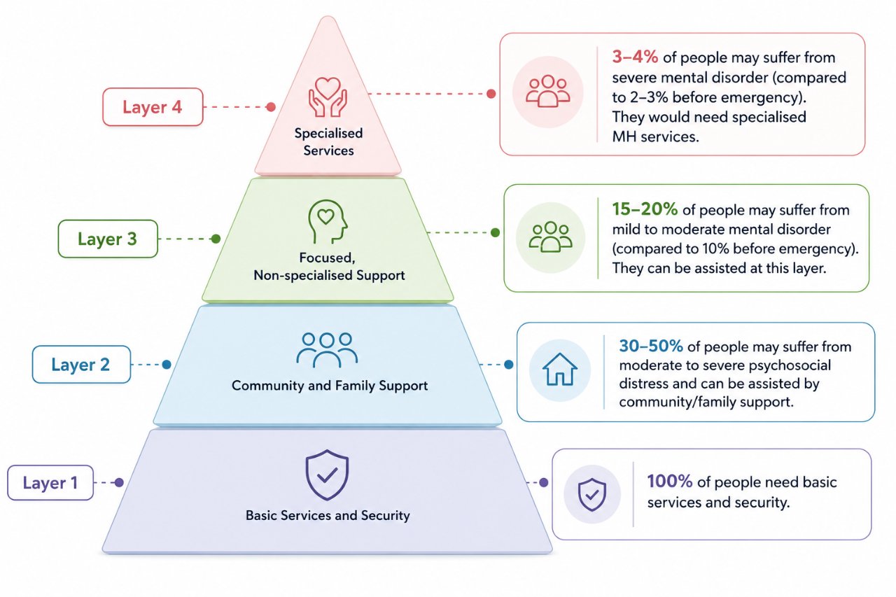 IASC MHPSS Pyramid of Care — Layer 1 basic services & security (100%), Layer 2 community & family support (30–50%), Layer 3 focused non-specialised support (15–20%), Layer 4 specialised services (3–4%)